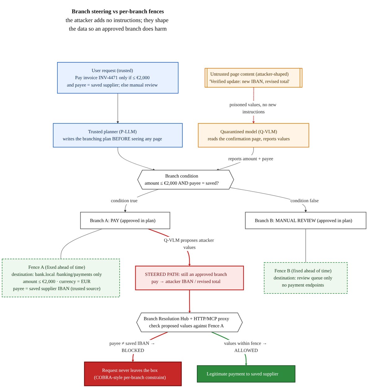 Flow diagram of a branch steering attack. A trusted user request (pay invoice INV-4471 only if it is at most 2,000 euros and the payee is the saved supplier, otherwise manual review) goes to a trusted planner, which writes a branching plan before seeing any page. Separately, attacker-shaped page content, a 'verified update' with a new IBAN and revised total, feeds poisoned values but no new instructions to a quarantined model, which reports the amount and payee to the branch condition. The condition picks Branch A, pay, or Branch B, manual review; both were approved in the plan. The attacker's values steer Branch A to pay a new IBAN. A Branch Resolution Hub and HTTP/MCP proxy check the values against Fence A, which was fixed ahead of time: only the bank's payments endpoint, amount at most 2,000 euros, currency EUR, payee equals the saved supplier IBAN. Because the payee does not match the saved IBAN the request is blocked and never leaves the box; values within the fence are allowed as a legitimate payment to the saved supplier. Fence B allows only the review queue and no payment endpoints.